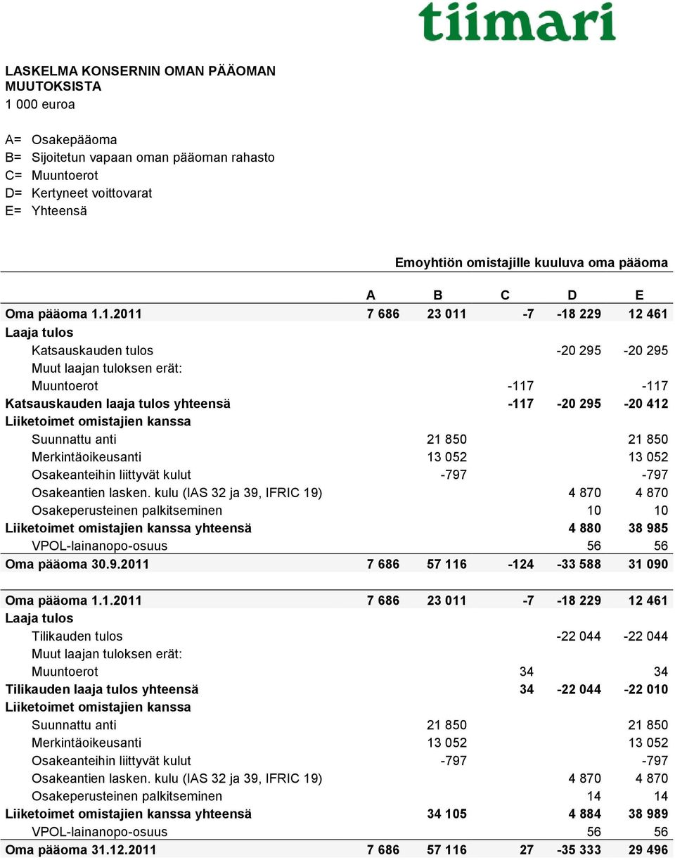 1.2011 7 686 23 011-7 -18 229 12 461 Laaja tulos Katsauskauden tulos -20 295-20 295 Muut laajan tuloksen erät: Muuntoerot -117-117 Katsauskauden laaja tulos yhteensä -117-20 295-20 412 Liiketoimet