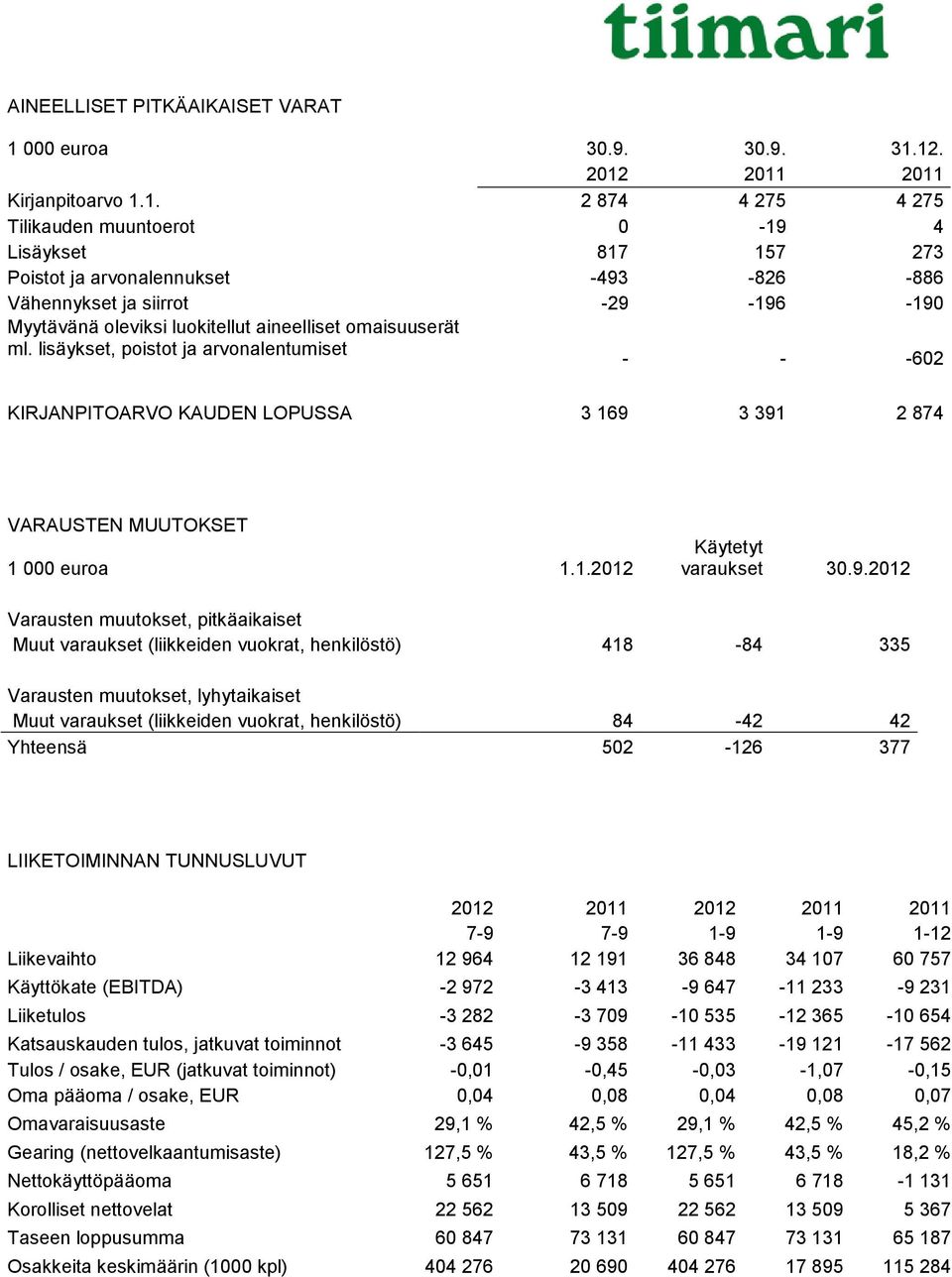 oleviksi luokitellut aineelliset omaisuuserät ml. lisäykset, poistot ja arvonalentumiset - - -602 KIRJANPITOARVO KAUDEN LOPUSSA 3 169 