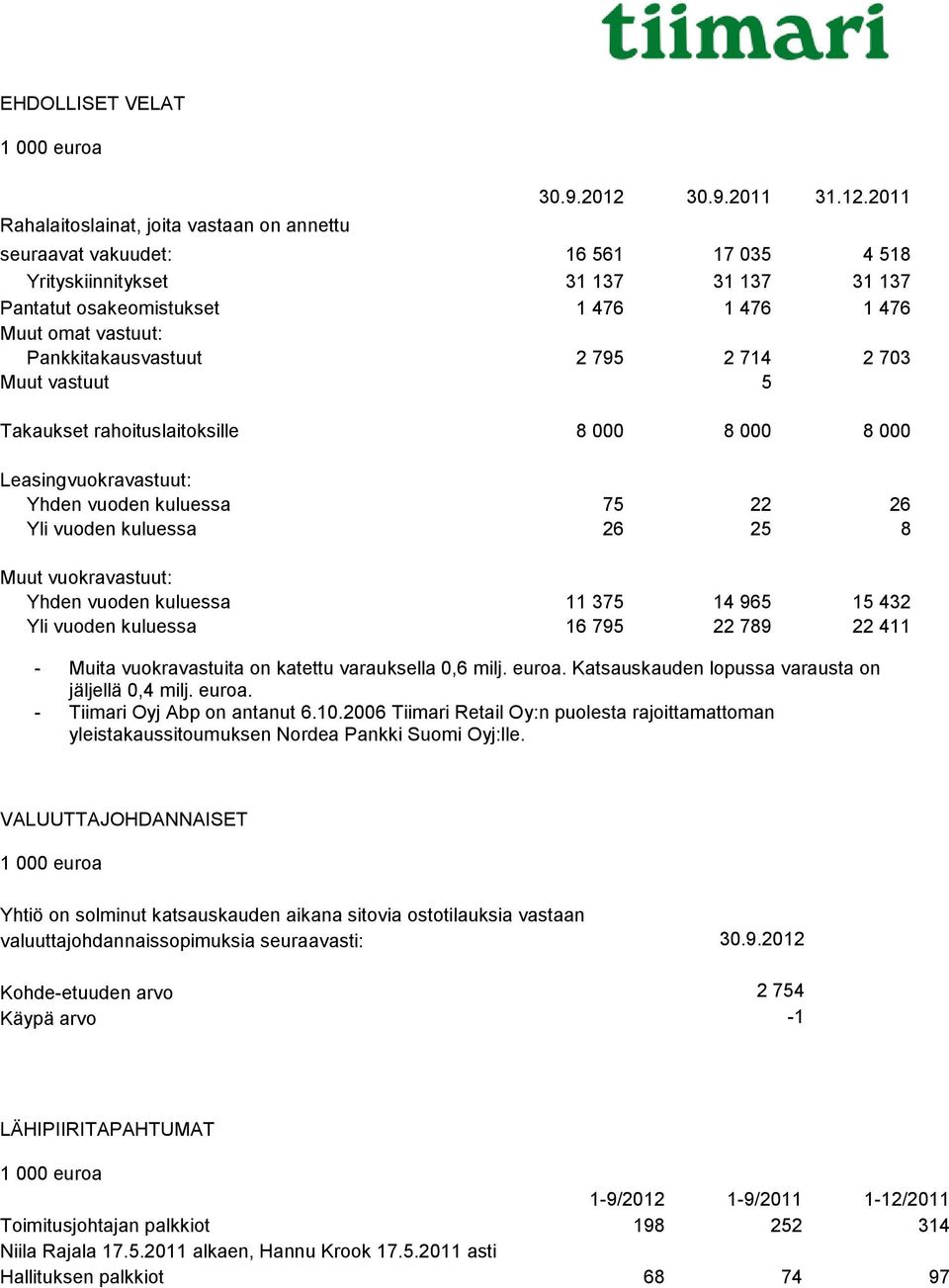 2011 seuraavat vakuudet: 16 561 17 035 4 518 Yrityskiinnitykset 31 137 31 137 31 137 Pantatut osakeomistukset 1 476 1 476 1 476 Muut omat vastuut: Pankkitakausvastuut 2 795 2 714 2 703 Muut vastuut 5