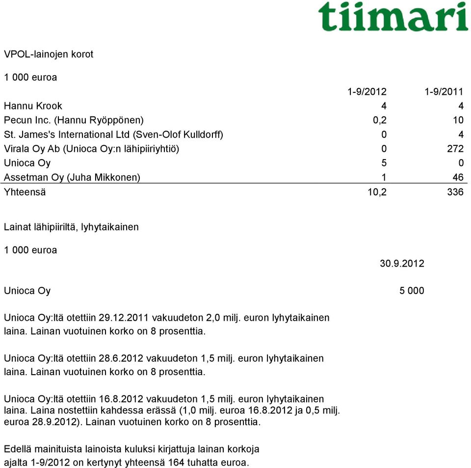 30.9.2012 Unioca Oy 5 000 Unioca Oy:ltä otettiin 29.12.2011 vakuudeton 2,0 milj. euron lyhytaikainen laina. Lainan vuotuinen korko on 8 prosenttia. Unioca Oy:ltä otettiin 28.6.