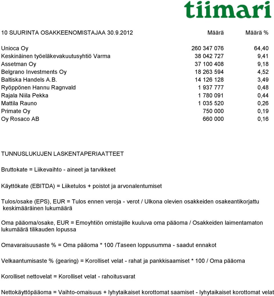 lgrano Investments Oy 18 263 594 4,52 Ba