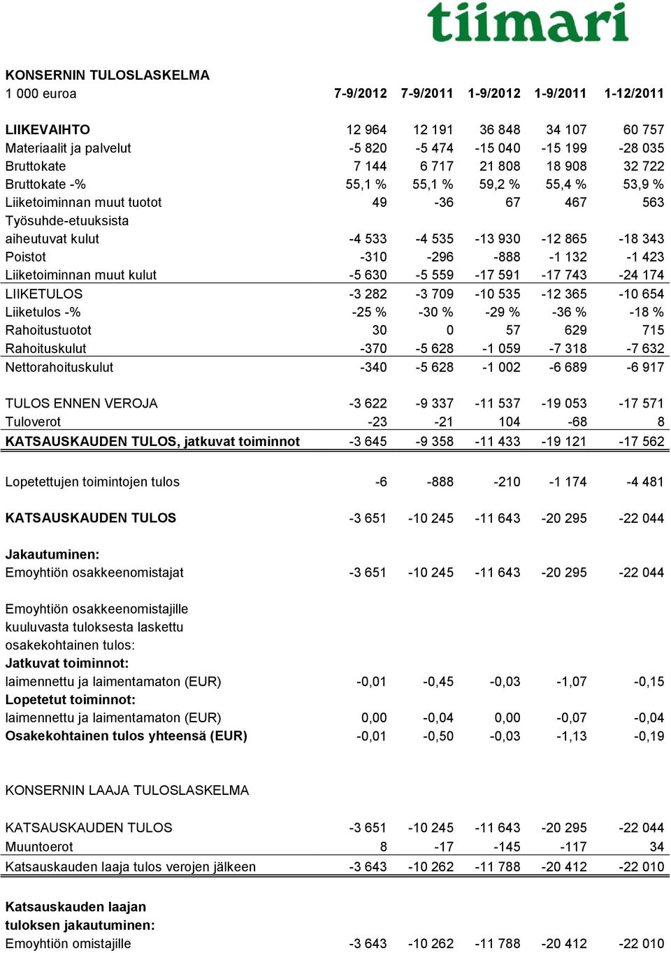 -310-296 -888-1 132-1 423 Liiketoiminnan muut kulut -5 630-5 559-17 591-17 743-24 174 LIIKETULOS -3 282-3 709-10 535-12 365-10 654 Liiketulos -% -25 % -30 % -29 % -36 % -18 % Rahoitustuotot 30 0 57