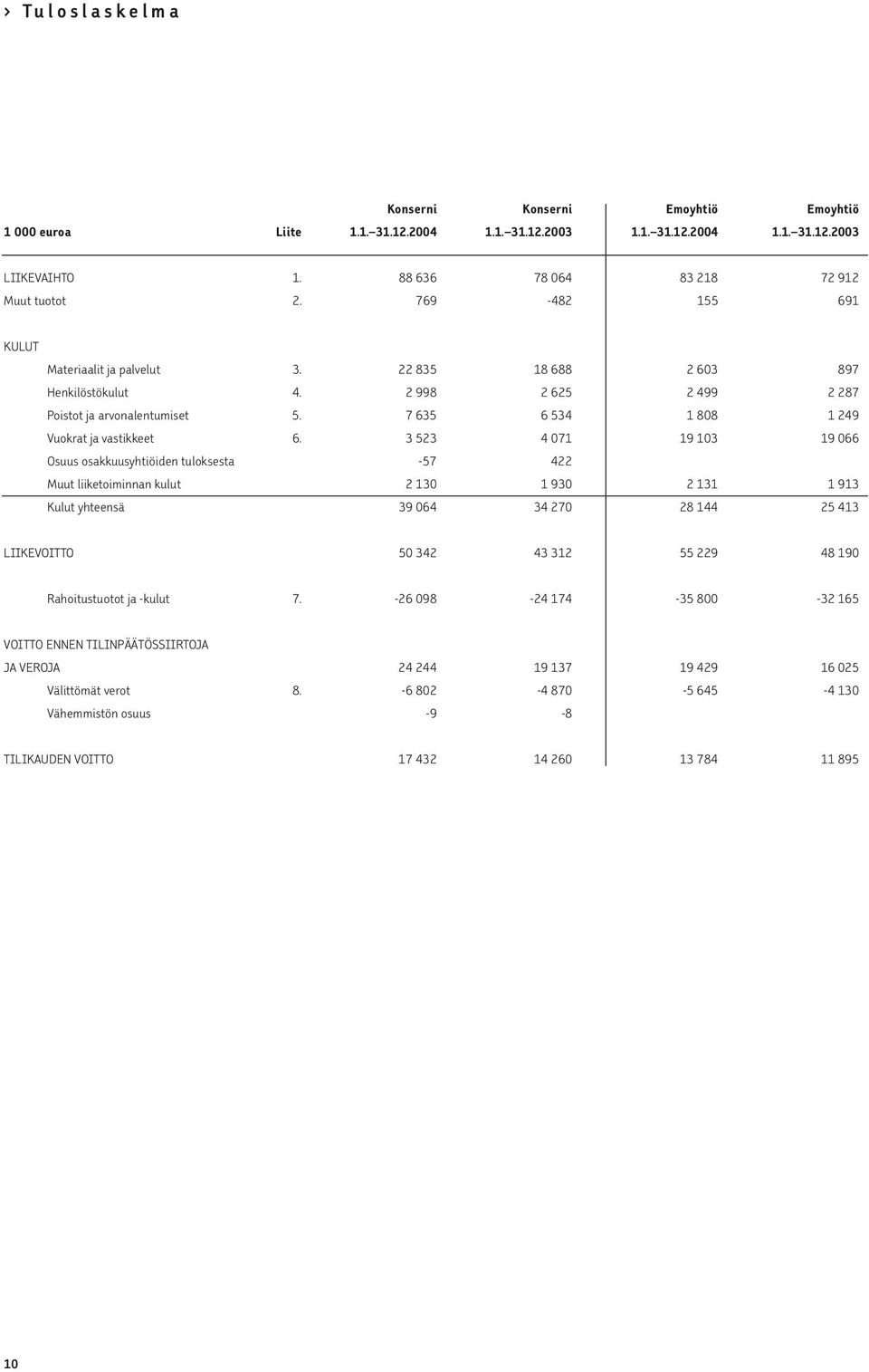 3 523 4 071 19 103 19 066 Osuus osakkuusyhtiöiden tuloksesta -57 422 Muut liiketoiminnan kulut 2 130 1 930 2 131 1 913 Kulut yhteensä 39 064 34 270 28 144 25 413 LIIKEVOITTO 50 342 43 312 55 229 48