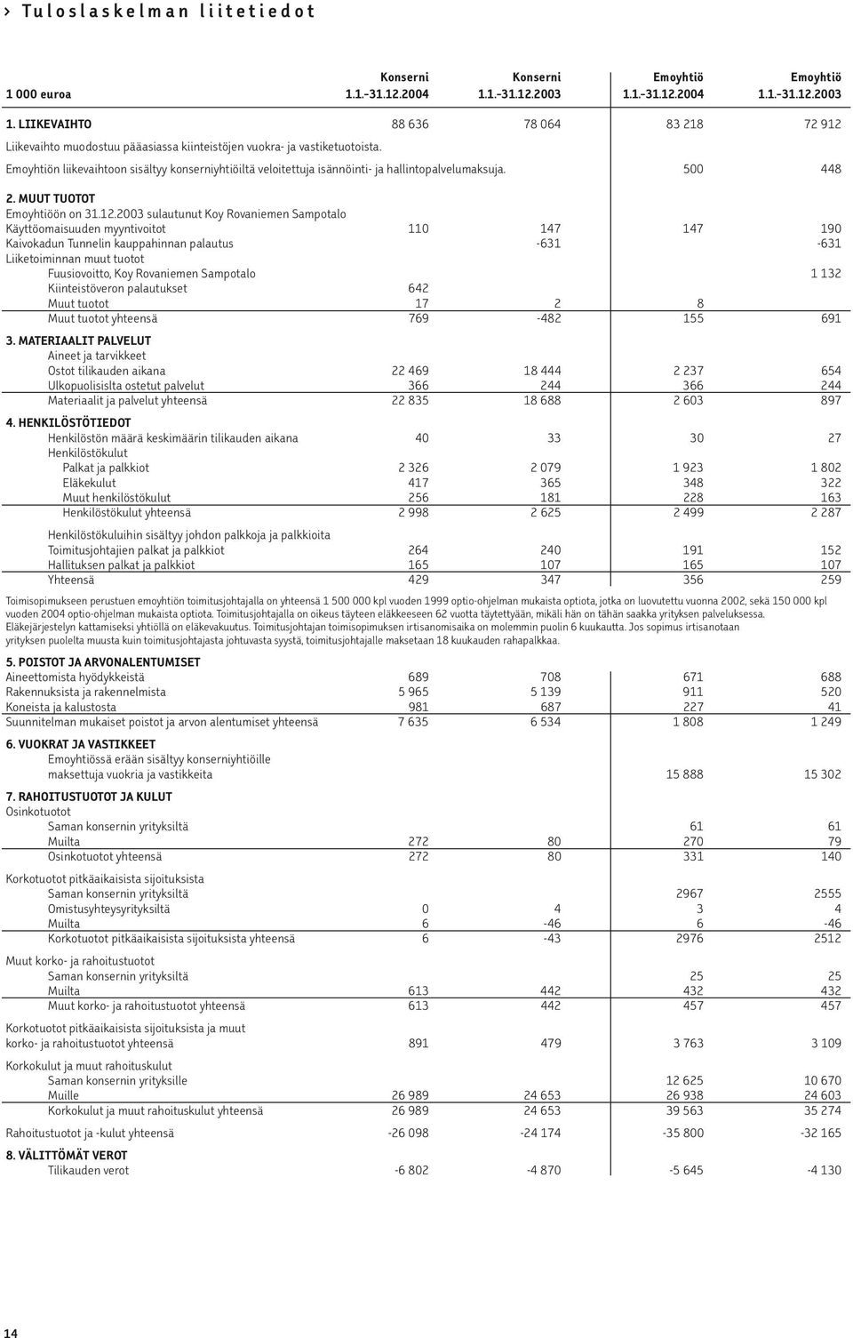 Emoyhtiön liikevaihtoon sisältyy konserniyhtiöiltä veloitettuja isännöinti- ja hallintopalvelumaksuja. 500 448 2. MUUT TUOTOT Emoyhtiöön on 31.12.