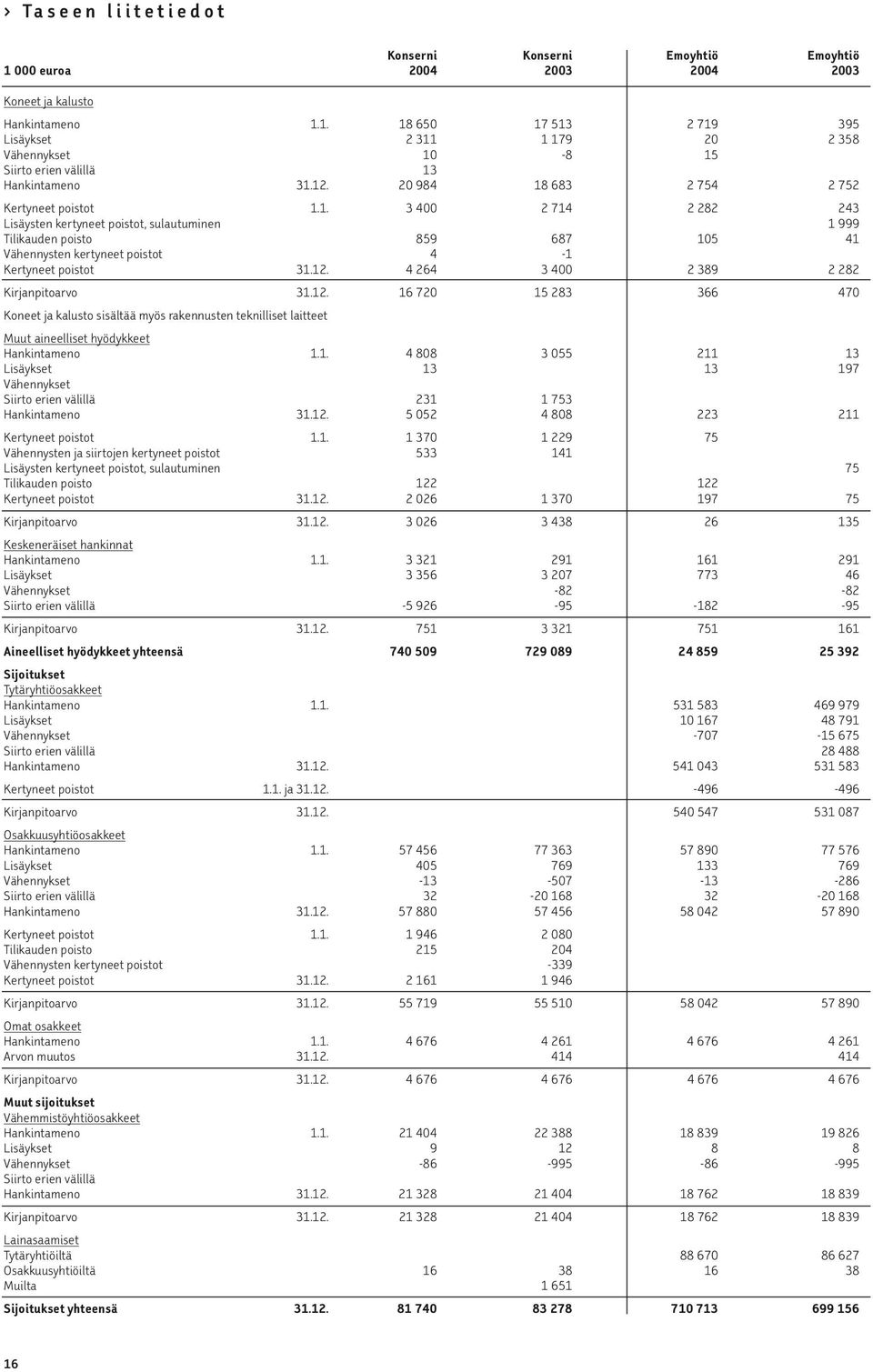 12. 4 264 3 400 2 389 2 282 Kirjanpitoarvo 31.12. 16 720 15 283 366 470 Koneet ja kalusto sisältää myös rakennusten teknilliset laitteet Muut aineelliset hyödykkeet Hankintameno 1.1. 4 808 3 055 211 13 Lisäykset 13 13 197 Vähennykset Siirto erien välillä 231 1 753 Hankintameno 31.