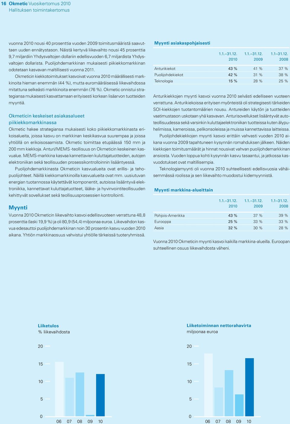 Puolijohdemarkkinan mukaisesti piikiekkomarkkinan odotetaan kasvavan maltillisesti vuonna 2011.