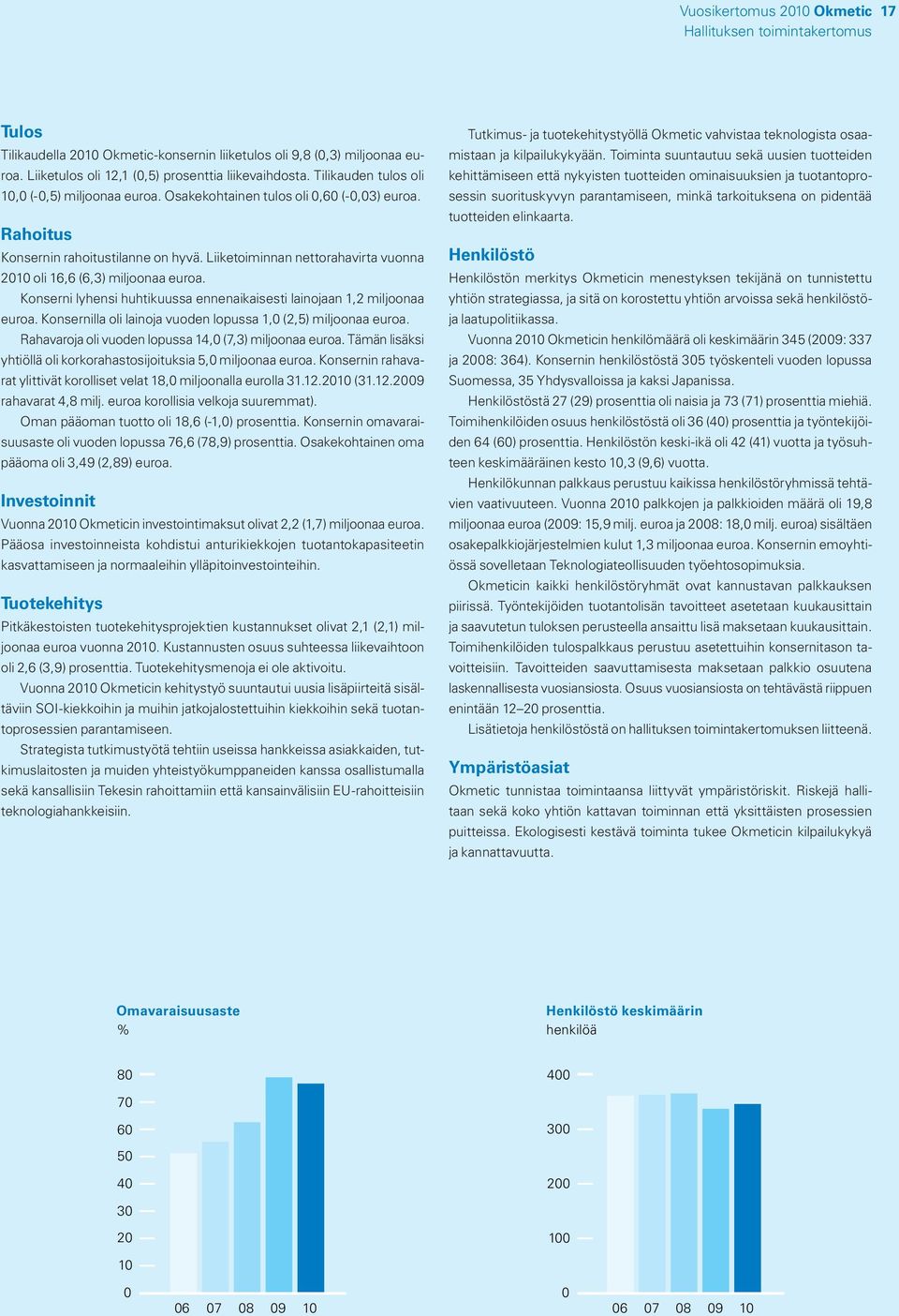 Liiketoiminnan nettorahavirta vuonna 2010 oli 16,6 (6,3) miljoonaa euroa. Konserni lyhensi huhtikuussa ennenaikaisesti lainojaan 1,2 miljoonaa euroa.