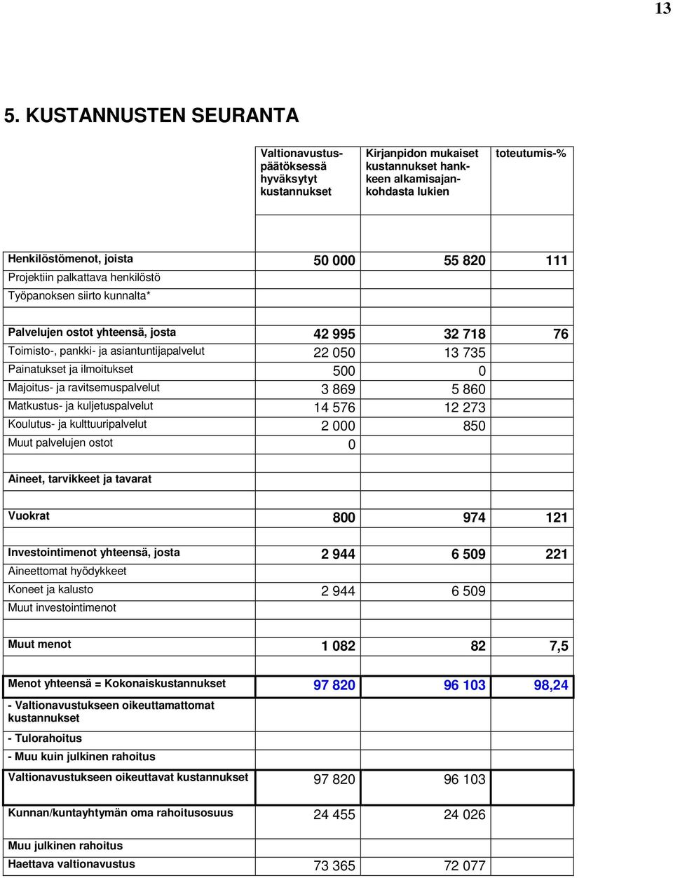 500 0 Majoitus- ja ravitsemuspalvelut 3 869 5 860 Matkustus- ja kuljetuspalvelut 14 576 12 273 Koulutus- ja kulttuuripalvelut 2 000 850 Muut palvelujen ostot 0 Aineet, tarvikkeet ja tavarat Vuokrat