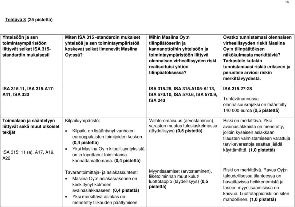 Ovatko tunnistamasi olennaisen virheellisyyden riskit Masiina Oy:n tilinpäätöksen näkökulmasta merkittäviä?