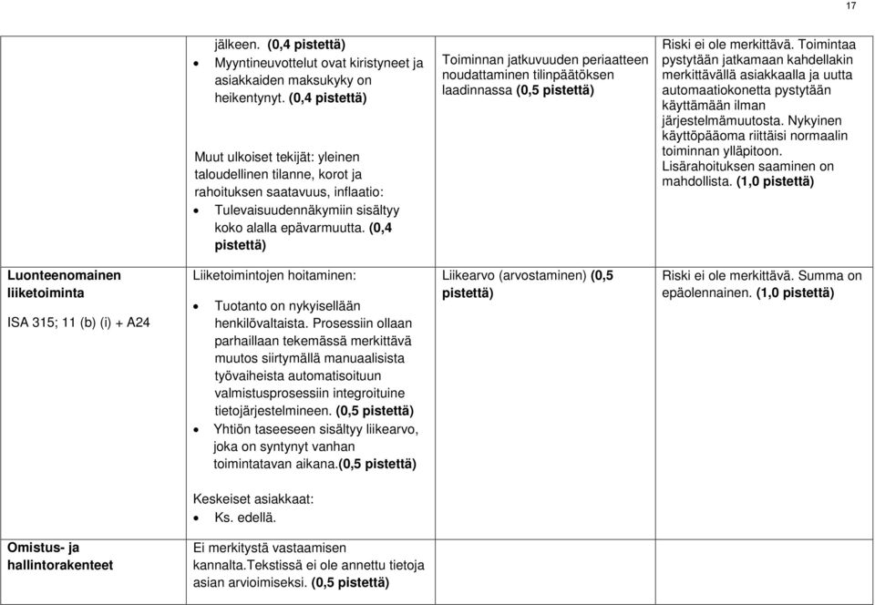 (0,4 pistettä) Toiminnan jatkuvuuden periaatteen noudattaminen tilinpäätöksen laadinnassa (0,5 pistettä) Riski ei ole merkittävä.