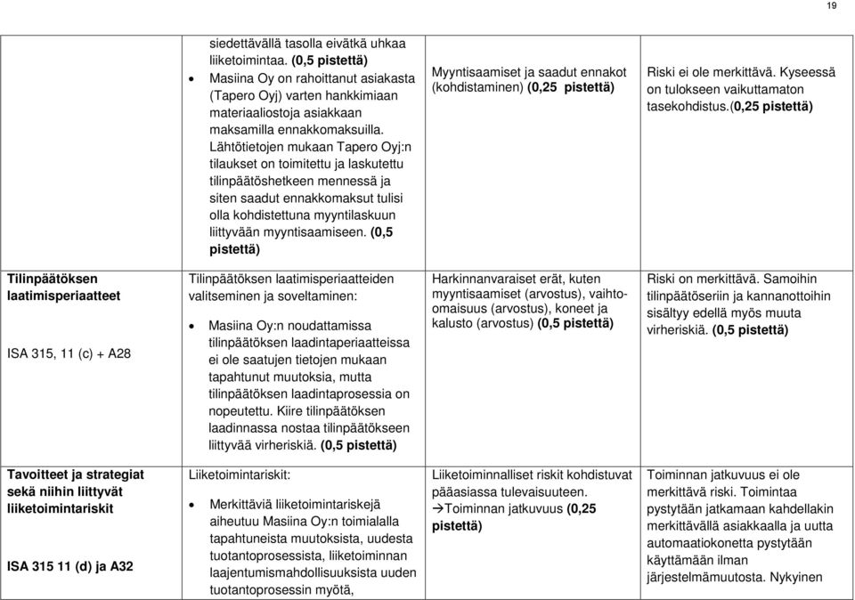 (0,5 pistettä) Myyntisaamiset ja saadut ennakot (kohdistaminen) (0,25 pistettä) Riski ei ole merkittävä. Kyseessä on tulokseen vaikuttamaton tasekohdistus.