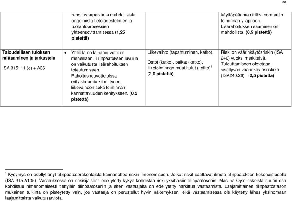 Tilinpäätöksen luvuilla on vaikutusta lisärahoituksen toteutumiseen. Rahoitusneuvotteluissa erityishuomio kiinnittynee liikevaihdon sekä toiminnan kannattavuuden kehitykseen.