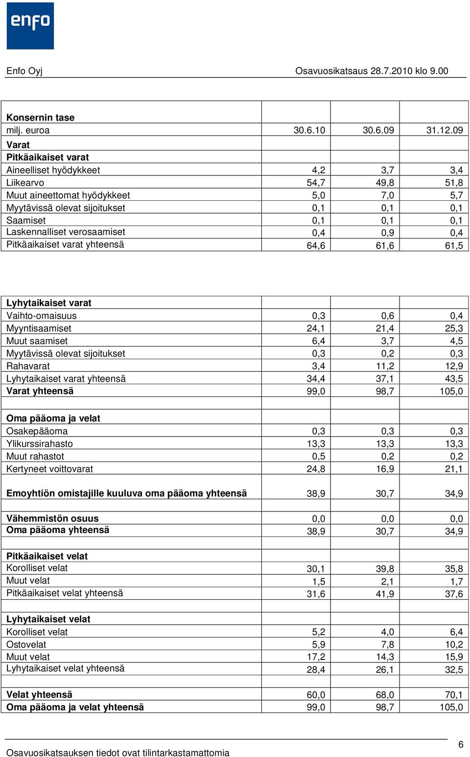 Laskennalliset verosaamiset 0,4 0,9 0,4 Pitkäaikaiset varat yhteensä 64,6 61,6 61,5 Lyhytaikaiset varat Vaihto-omaisuus 0,3 0,6 0,4 Myyntisaamiset 24,1 21,4 25,3 Muut saamiset 6,4 3,7 4,5 Myytävissä