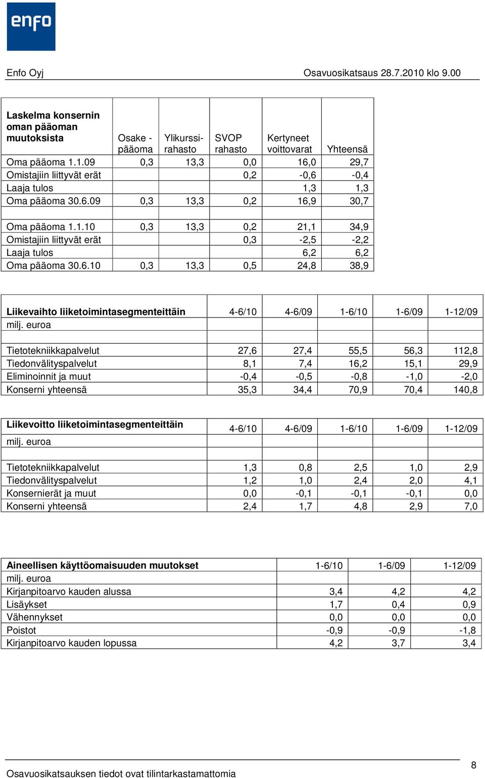 6.10 0,3 13,3 0,5 24,8 38,9 Liikevaihto liiketoimintasegmenteittäin 4-6/10 4-6/09 1-6/10 1-6/09 1-12/09 Tietotekniikkapalvelut 27,6 27,4 55,5 56,3 112,8 Tiedonvälityspalvelut 8,1 7,4 16,2 15,1 29,9