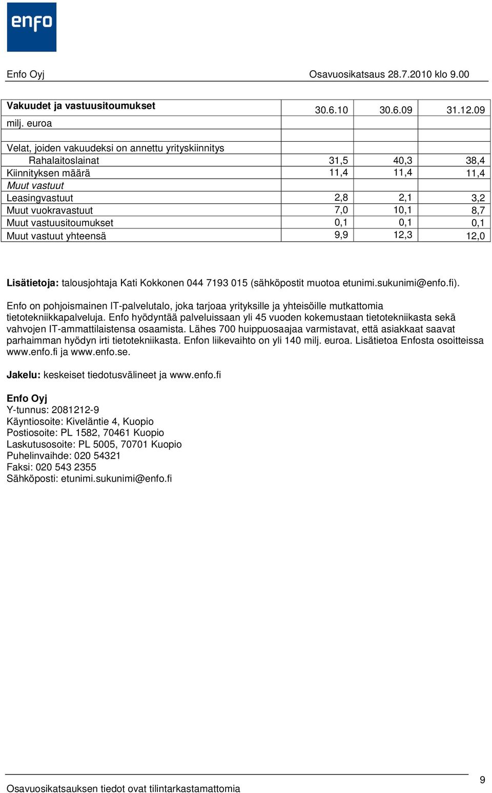 vastuusitoumukset 0,1 0,1 0,1 Muut vastuut yhteensä 9,9 12,3 12,0 Lisätietoja: talousjohtaja Kati Kokkonen 044 7193 015 (sähköpostit muotoa etunimi.sukunimi@enfo.fi).