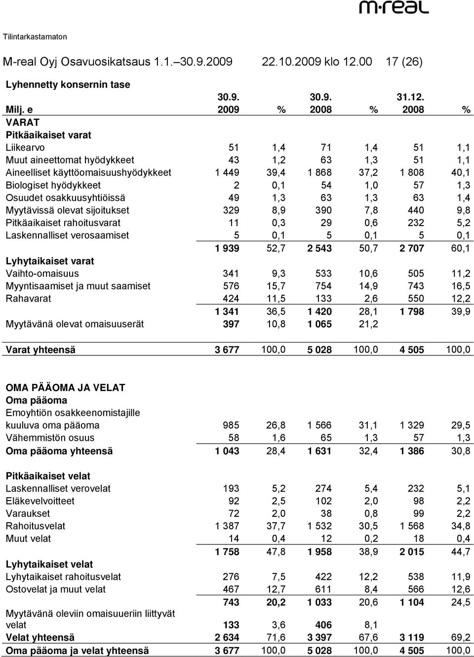 Biologiset hyödykkeet 2 0,1 54 1,0 57 1,3 Osuudet osakkuusyhtiöissä 49 1,3 63 1,3 63 1,4 Myytävissä olevat sijoitukset 329 8,9 390 7,8 440 9,8 Pitkäaikaiset rahoitusvarat 11 0,3 29 0,6 232 5,2