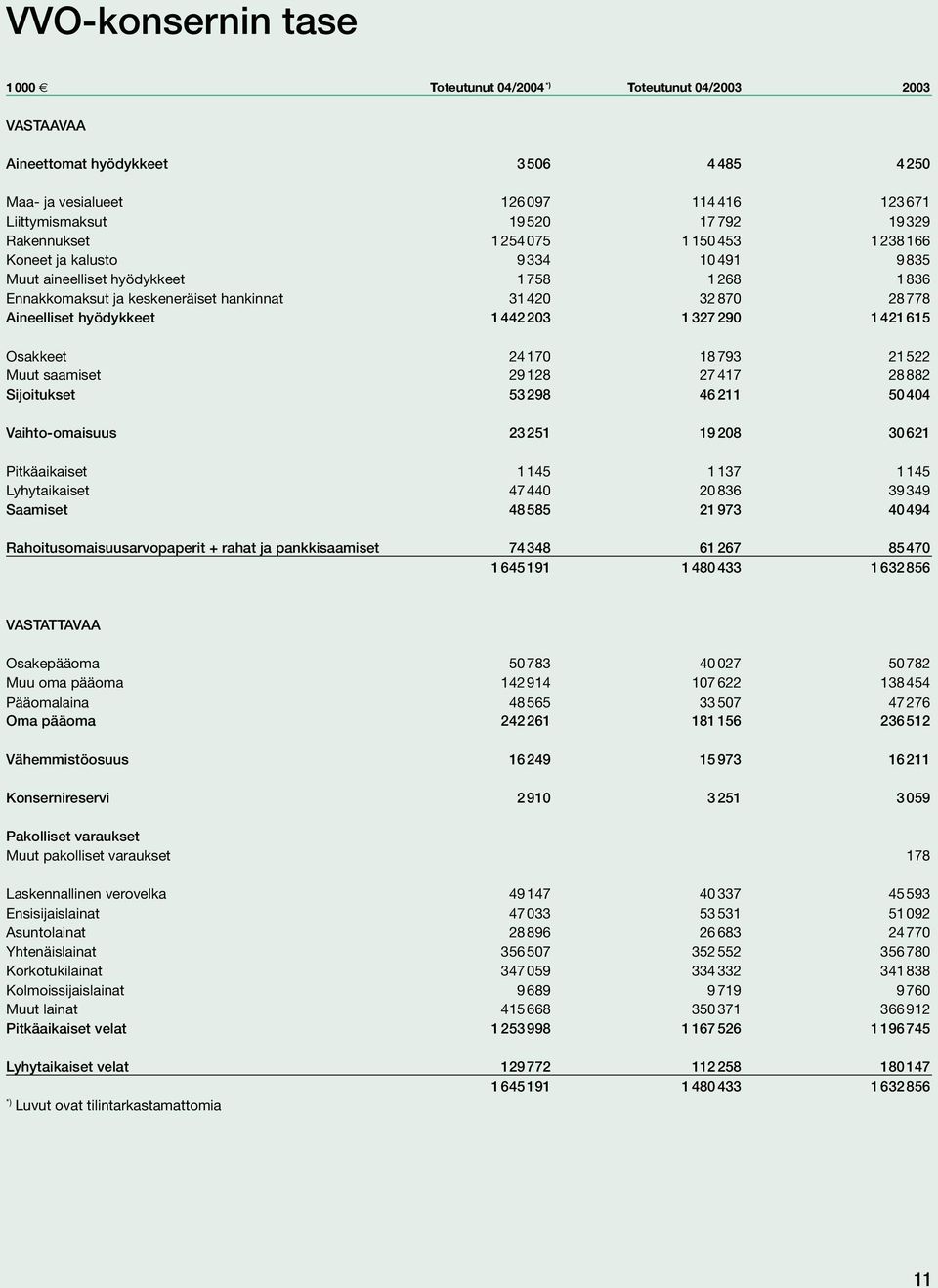 saamiset 2128 21 28882 Sijoitukset 5328 211 500 aihto-omaisuus 23 251 1 208 30 21 Pitkäaikaiset 115 113 115 Lyhytaikaiset 0 2083 33 Saamiset 8585 213 0 Rahoitusomaisuusarvopaperit + rahat ja