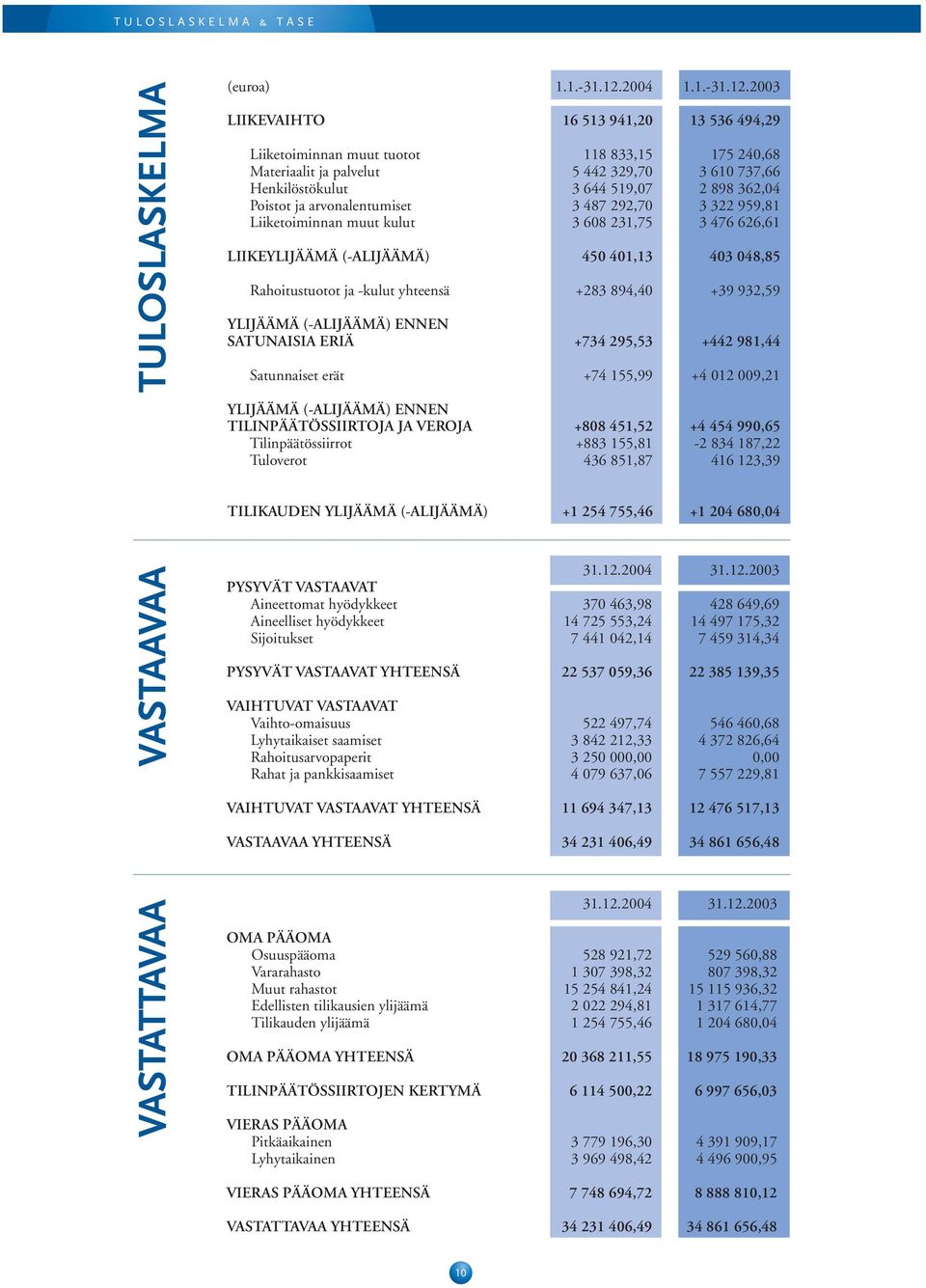 2003 LIIKEVAIHTO 16 513 941,20 13 536 494,29 Liiketoiminnan muut tuotot 118 833,15 175 240,68 Materiaalit ja palvelut 5 442 329,70 3 610 737,66 Henkilöstökulut 3 644 519,07 2 898 362,04 Poistot ja