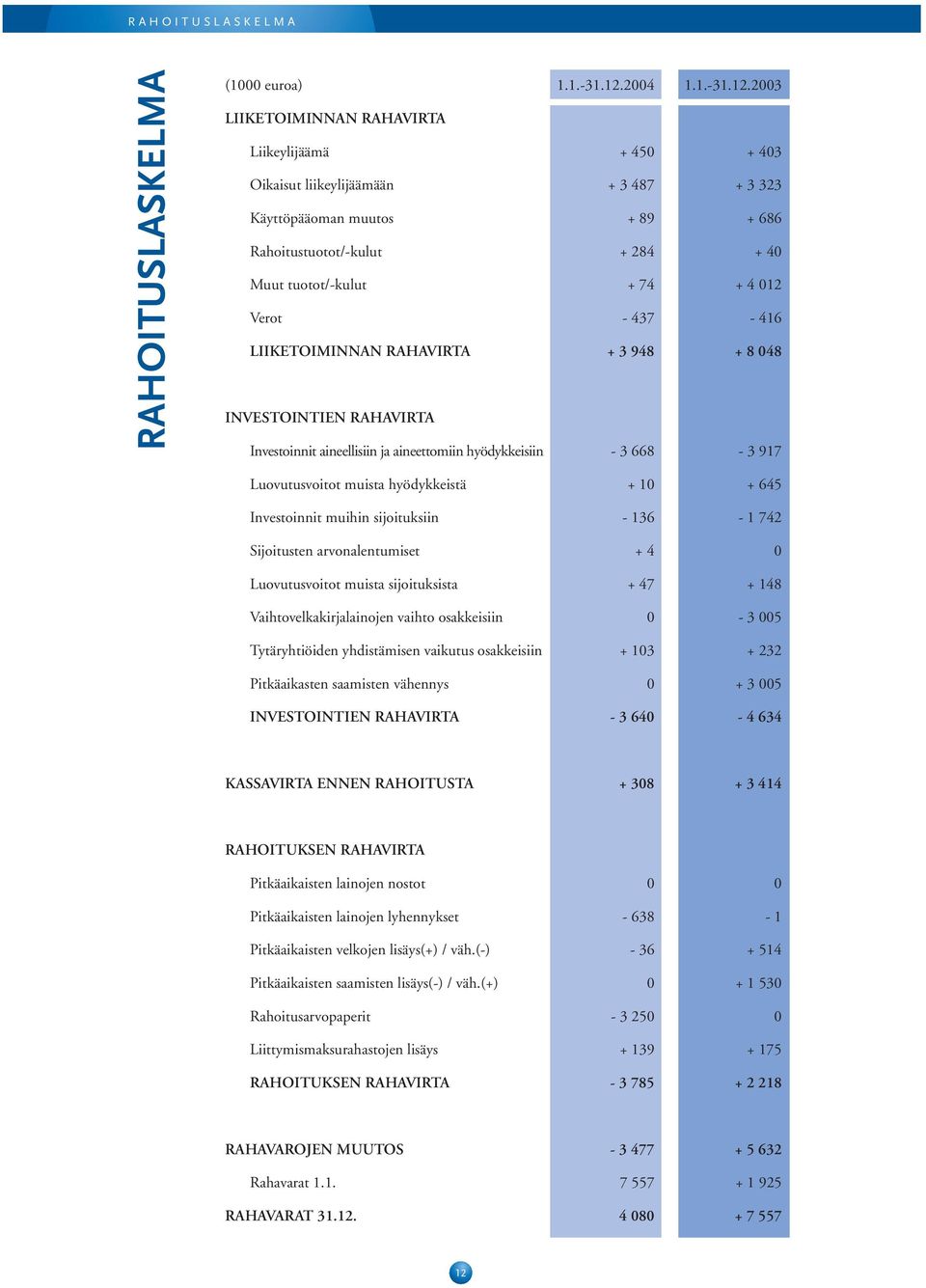 2003 LIIKETOIMINNAN RAHAVIRTA Liikeylijäämä + 450 + 403 Oikaisut liikeylijäämään + 3 487 + 3 323 Käyttöpääoman muutos + 89 + 686 Rahoitustuotot/-kulut + 284 + 40 Muut tuotot/-kulut + 74 + 4 012 Verot