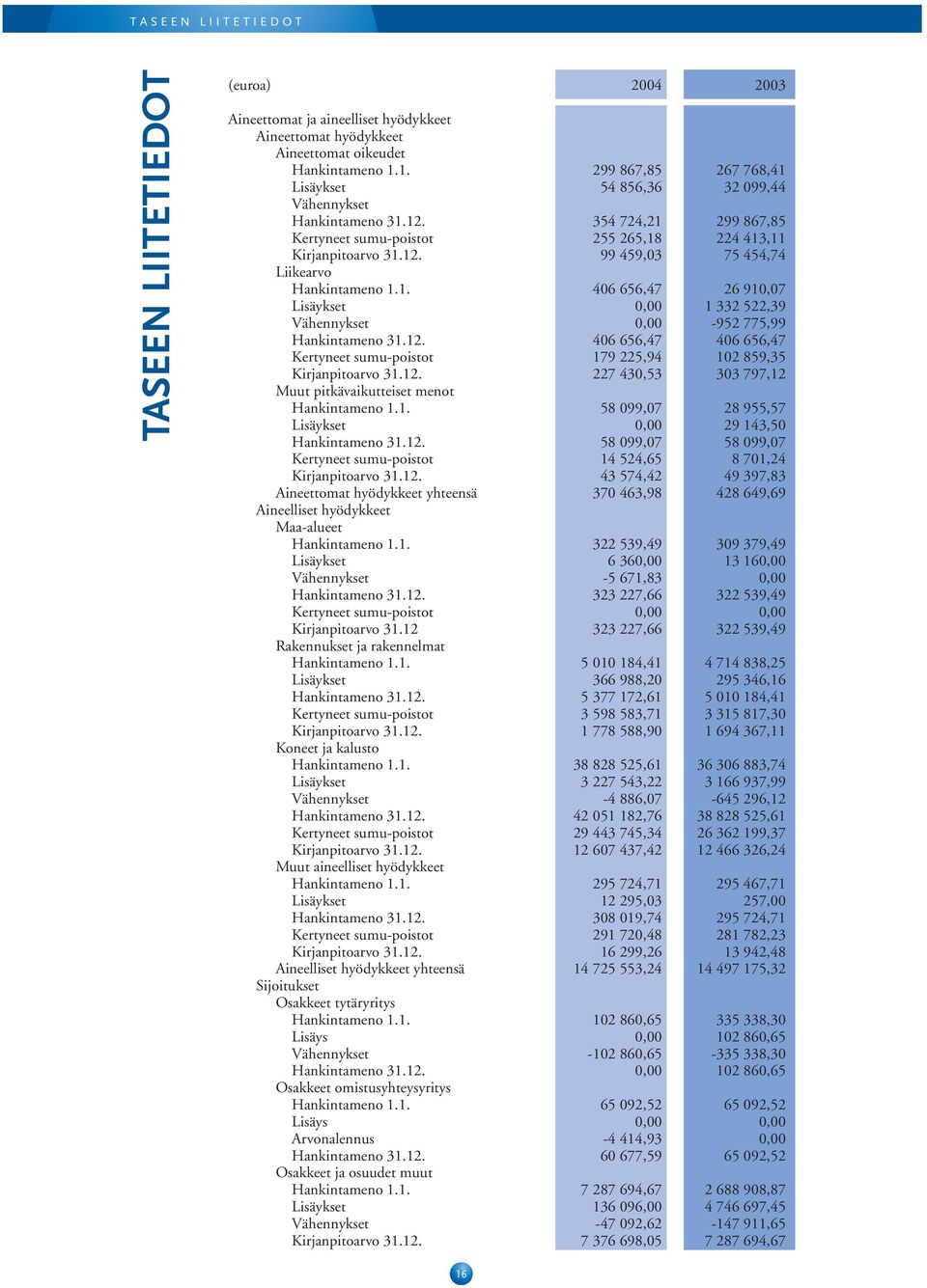 1. 406 656,47 26 910,07 Lisäykset 0,00 1 332 522,39 Vähennykset 0,00-952 775,99 Hankintameno 31.12. 406 656,47 406 656,47 Kertyneet sumu-poistot 179 225,94 102 859,35 Kirjanpitoarvo 31.12. 227 430,53 303 797,12 Muut pitkävaikutteiset menot Hankintameno 1.