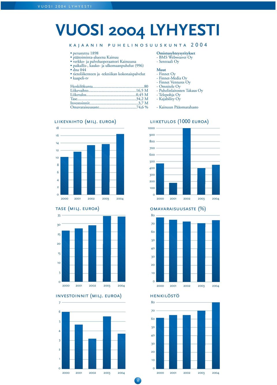 ..74,6 % Omistusyhteysyritykset - BMS Webweaver Oy - Sentraali Oy Muut - Finnet Oy - Finnet-Media Oy - Finnet Ventures Oy - Omnitele Oy - Puhelinlaitosten Takaus Oy - Telepohja Oy - Kajability Oy -