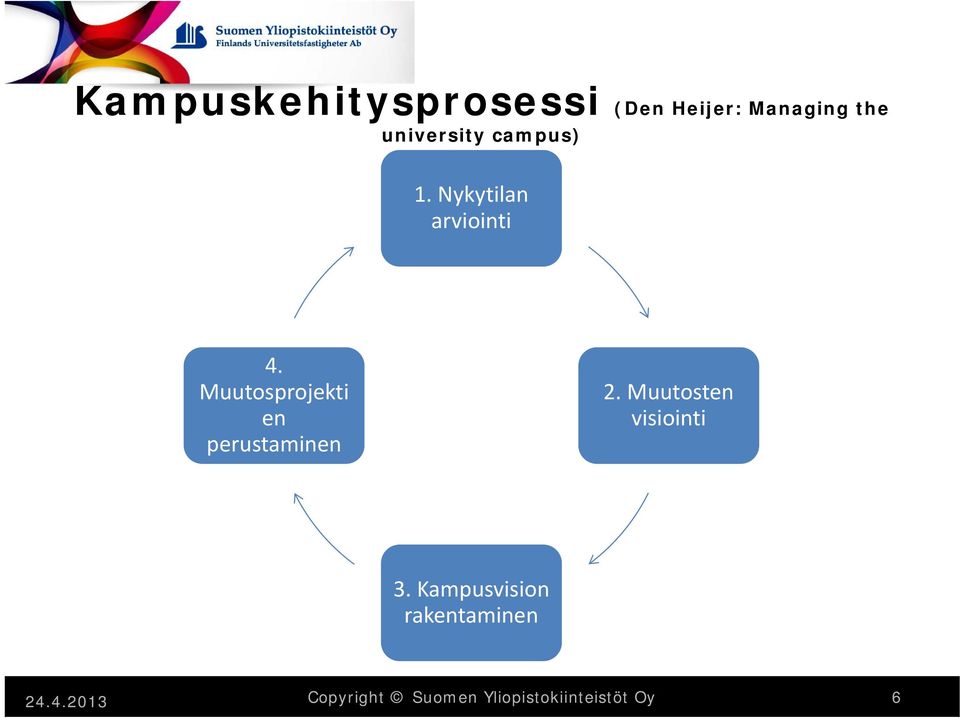 Muutosprojekti en perustaminen 2. Muutosten visiointi 3.