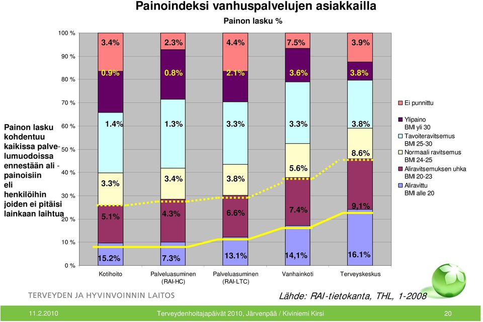 3% 5.1% 1.3% 3.4% 4.3% 3.3% 3.8% 6.6% 3.3% 5.6% 7.4% 3.8% 8.