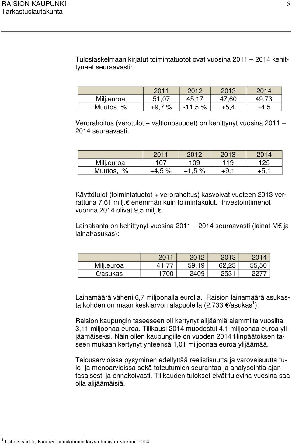 euroa 107 109 119 125 Muutos, % +4,5 % +1,5 % +9,1 +5,1 Käyttötulot (toimintatuotot + verorahoitus) kasvoivat vuoteen 2013 verrattuna 7,61 milj. enemmän kuin toimintakulut.
