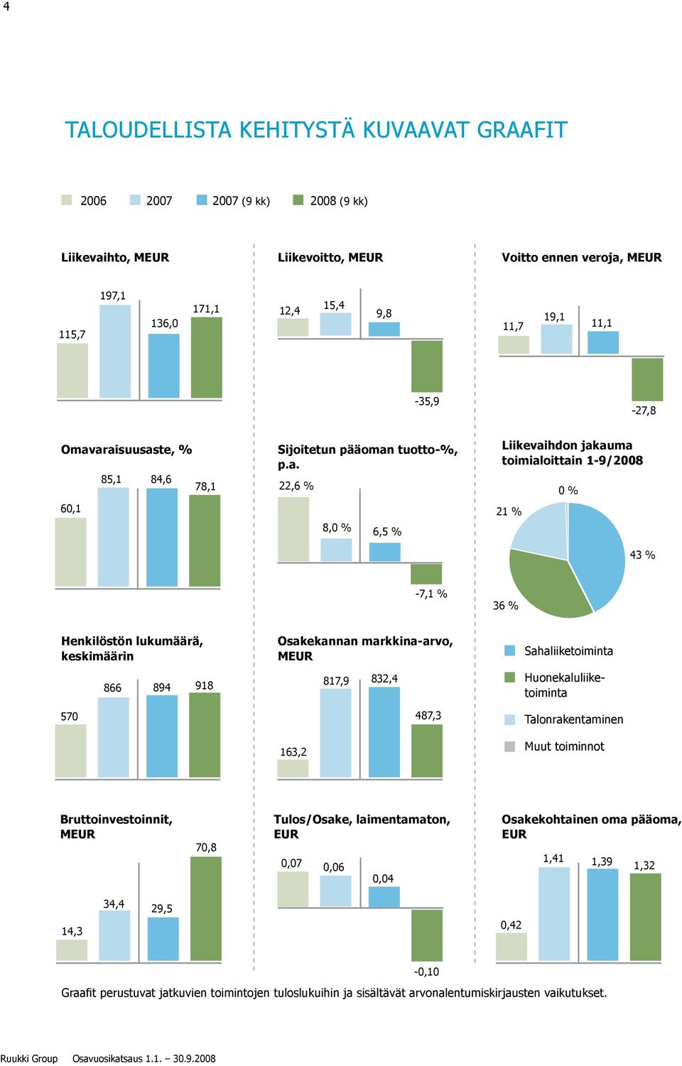 araisuusaste, % 85,1 84,6 78,1 60,1 Sijoitetun pääoman tuotto-%, p.a. 22,6 % 8,0 % 6,5 % Liikevaihdon jakauma toimialoittain 1-9/2008 21 % 0 % 43 % -7,1 % 36 % Henkilöstön lukumäärä, keskimäärin 570