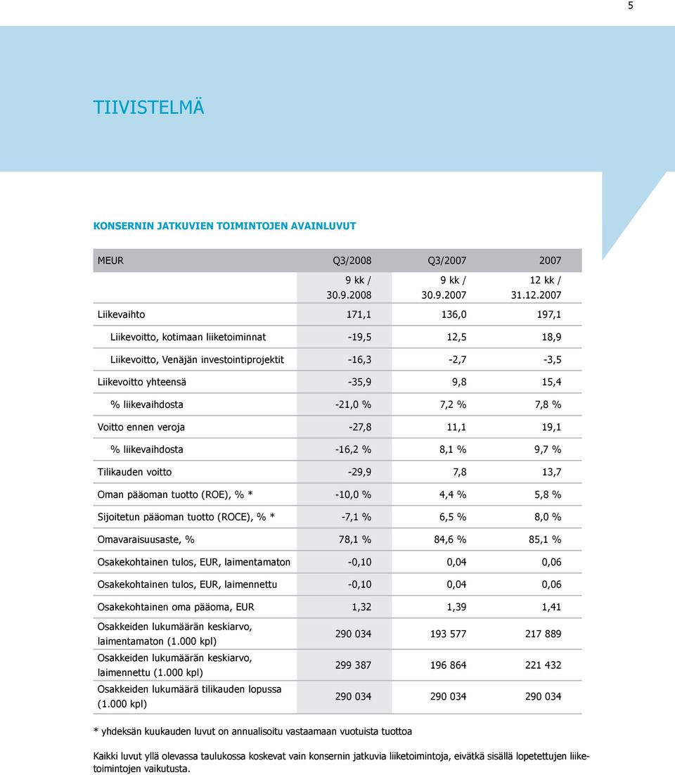 2007 Liikevaihto 171,1 136,0 197,1 Liikevoitto, kotimaan liiketoiminnat -19,5 12,5 18,9 Liikevoitto, Venäjän investointiprojektit -16,3-2,7-3,5 Liikevoitto yhteensä -35,9 9,8 15,4 % liikevaihdosta