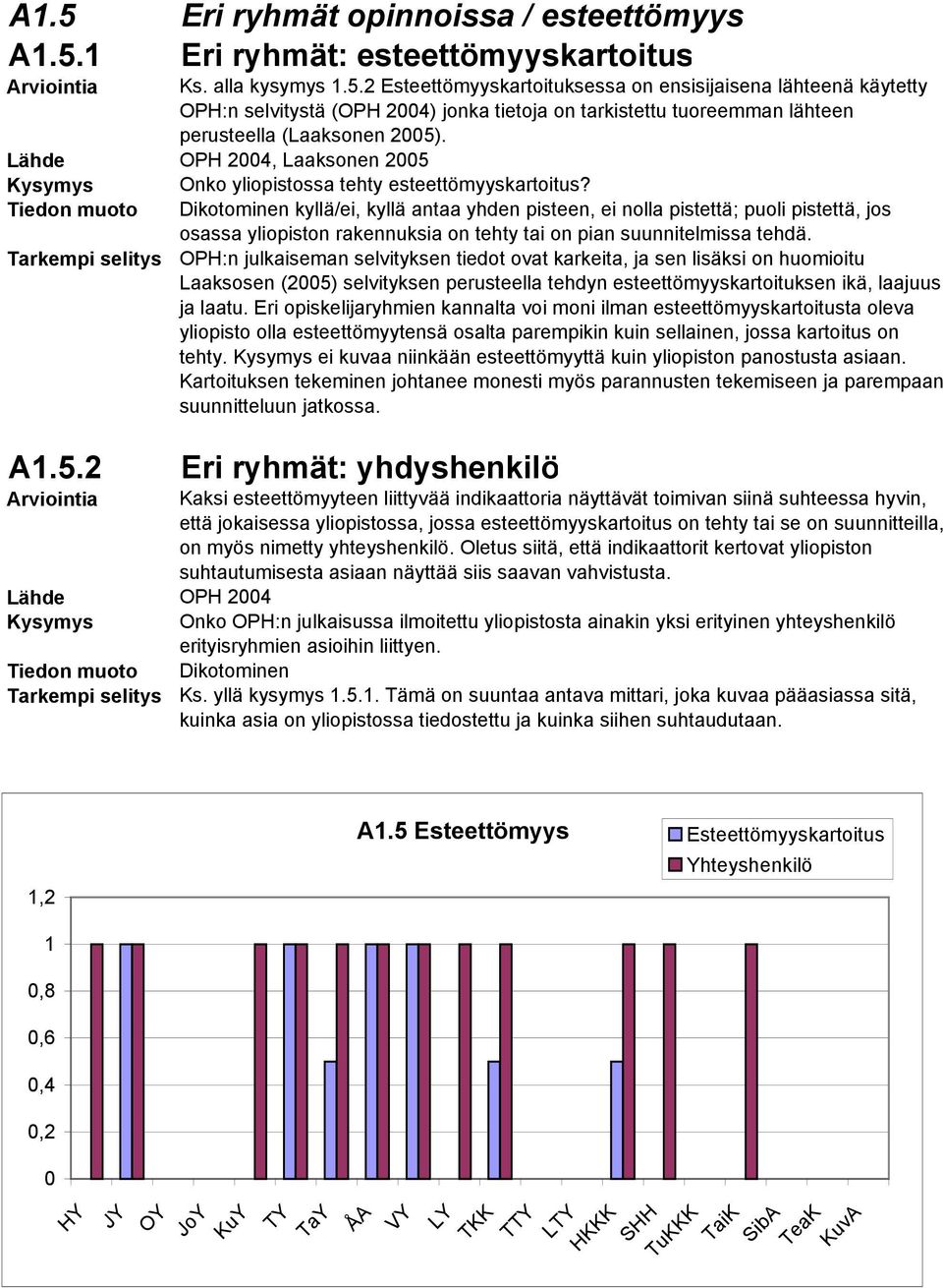 Dikotominen kyllä/ei, kyllä antaa yhden pisteen, ei nolla pistettä; puoli pistettä, jos osassa yliopiston rakennuksia on tehty tai on pian suunnitelmissa tehdä.