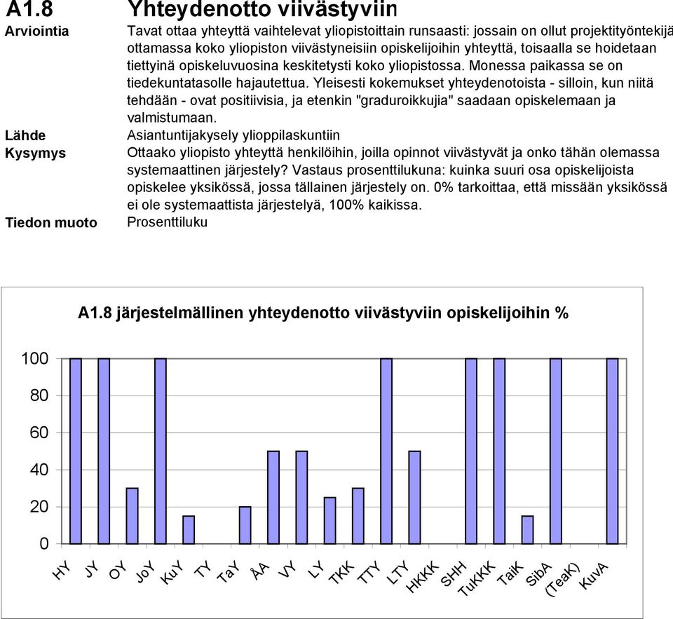 Yleisesti kokemukset yhteydenotoista - silloin, kun niitä tehdään - ovat positiivisia, ja etenkin "graduroikkujia" saadaan opiskelemaan ja valmistumaan.