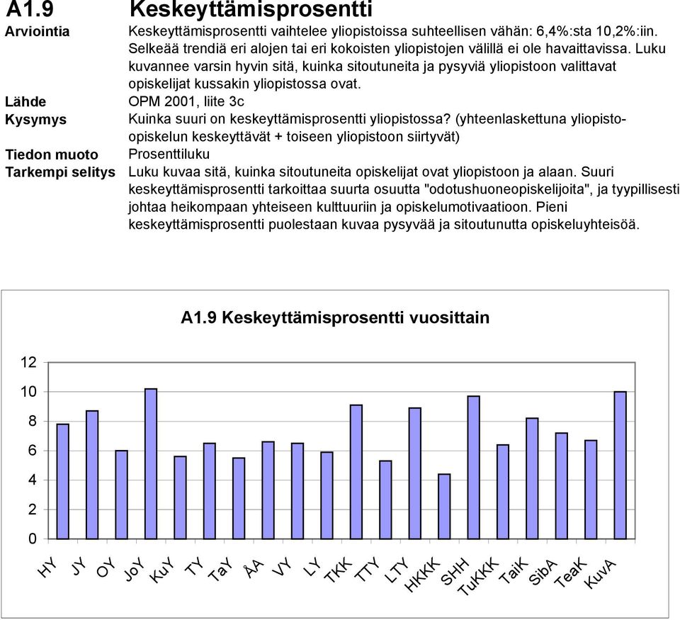 (yhteenlaskettuna yliopistoopiskelun keskeyttävät + toiseen yliopistoon siirtyvät) Prosenttiluku Luku kuvaa sitä, kuinka sitoutuneita opiskelijat ovat yliopistoon ja alaan.