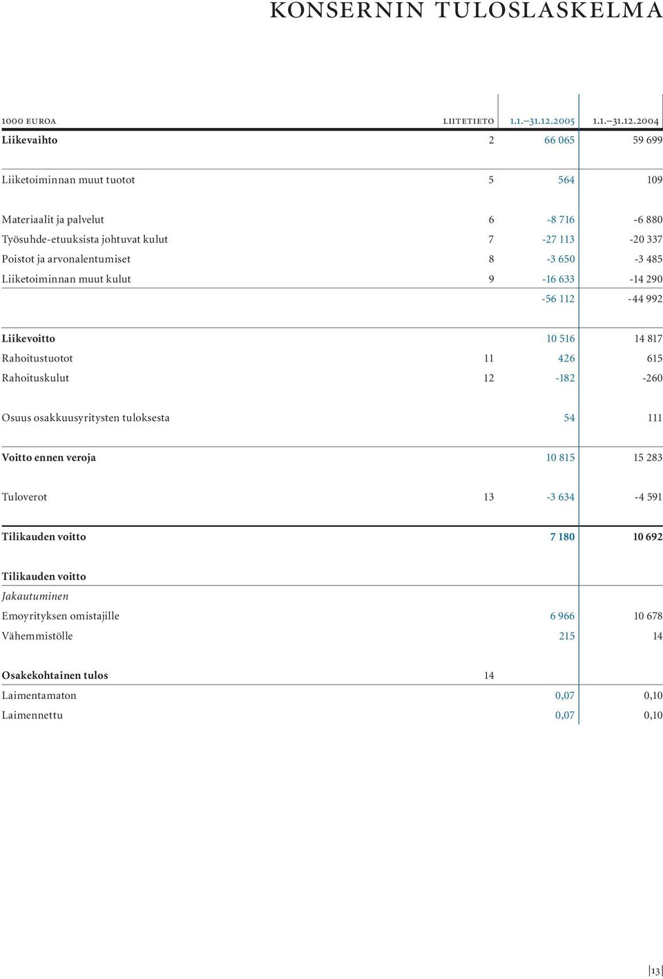 2004 Liikevaihto 2 66 065 59 699 Liiketoiminnan muut tuotot 5 564 109 Materiaalit ja palvelut 6-8 716-6 880 Työsuhde-etuuksista johtuvat kulut 7-27 113-20 337 Poistot ja