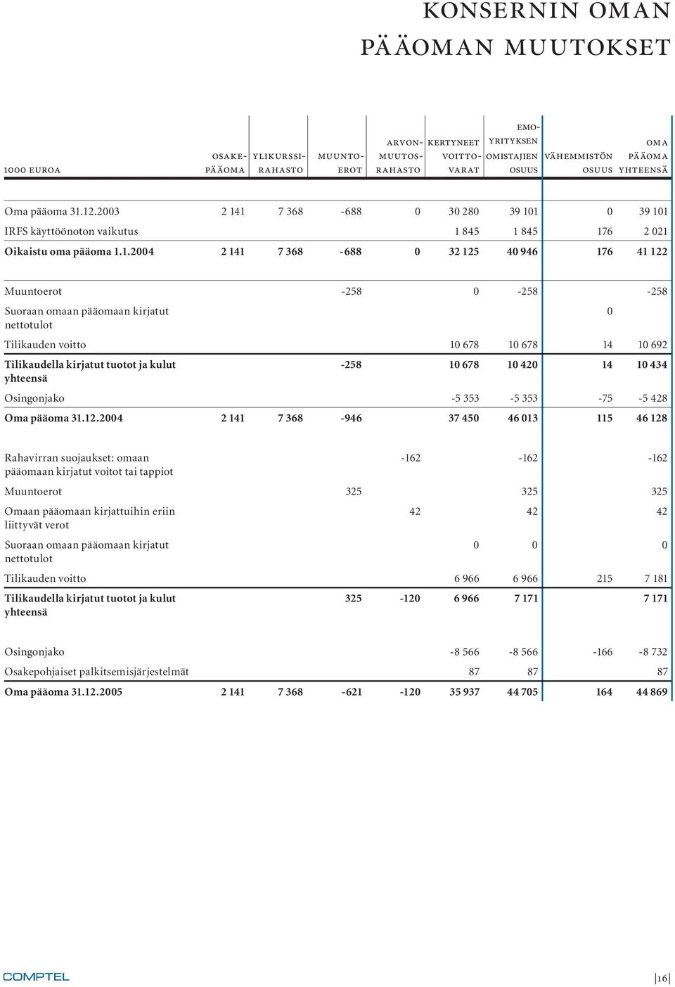 12.2003 2 141 7 368-688 0 30 280 39 101 0 39 101 IRFS käyttöönoton vaikutus 1 845 1 845 176 2 021 Oikaistu oma pääoma 1.1.2004 2 141 7 368-688 0 32 125 40 946 176 41 122 Muuntoerot -258 0-258 -258