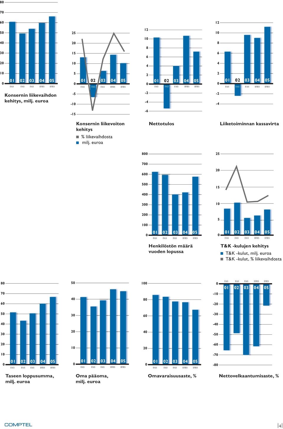euroa Nettotulos Liiketoiminnan kassavirta 800 25 700 600 20 500 15 400 300 10 200 100 5 0 01 02 03 04 05 FAS FAS FAS IFRS IFRS 0 01 02 03 04 05 FAS FAS FAS IFRS IFRS Henkilöstön määrä vuoden lopussa