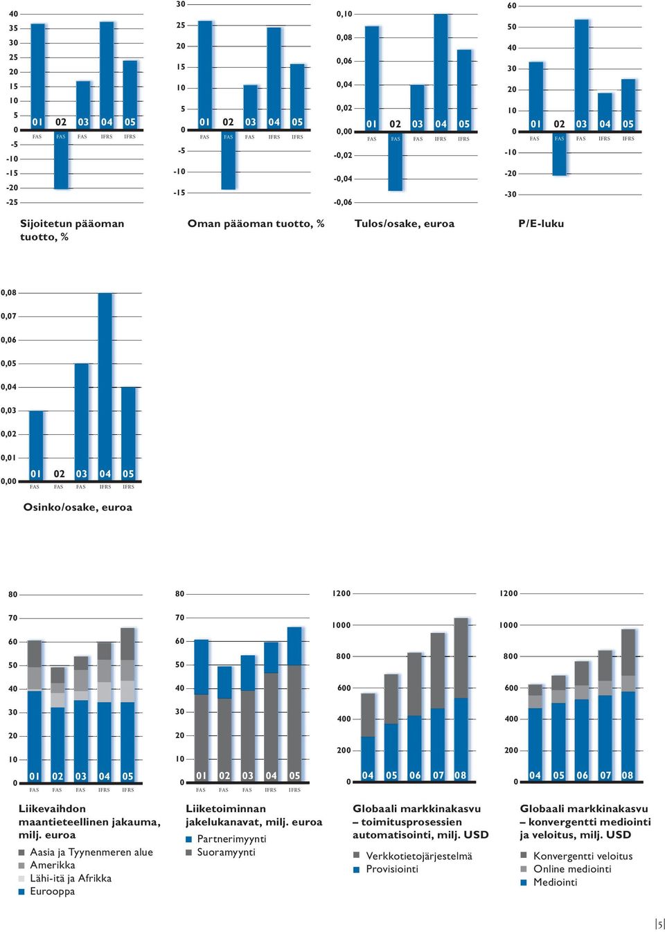 0,03 0,02 0,01 0,00 01 02 03 04 05 FAS FAS FAS IFRS IFRS Osinko/osake, euroa 80 80 1200 1200 70 70 1000 1000 60 60 50 50 800 800 40 40 600 600 30 30 400 400 20 20 10 10 200 200 0 01 02 03 04 05 FAS