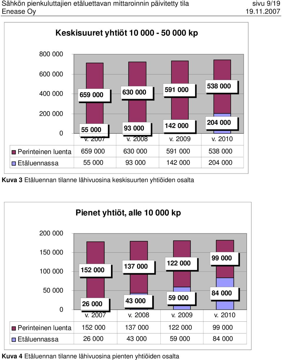 2010 Perinteinen luenta 659 000 630 000 591 000 538 000 Etäluennassa 55 000 93 000 142 000 204 000 Kuva 3 Etäluennan tilanne lähivuosina keskisuurten yhtiöiden osalta Pienet