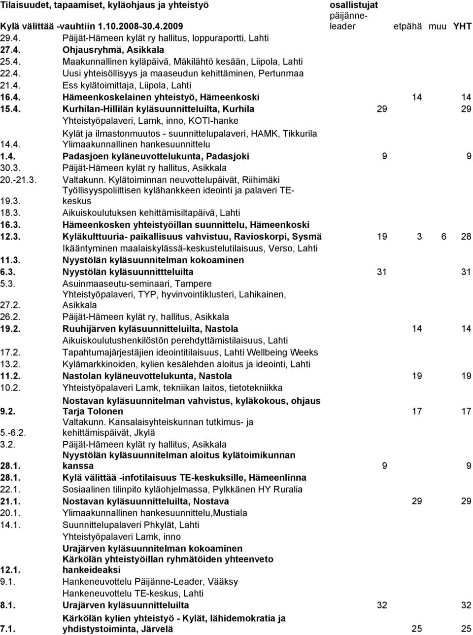 4. Kurhilan-Hillilän kyläsuunnitteluilta, Kurhila 29 29 Yhteistyöpalaveri, Lamk, inno, KOTI-hanke 14.4. Kylät ja ilmastonmuutos - suunnittelupalaveri, HAMK, Tikkurila Ylimaakunnallinen hankesuunnittelu 1.