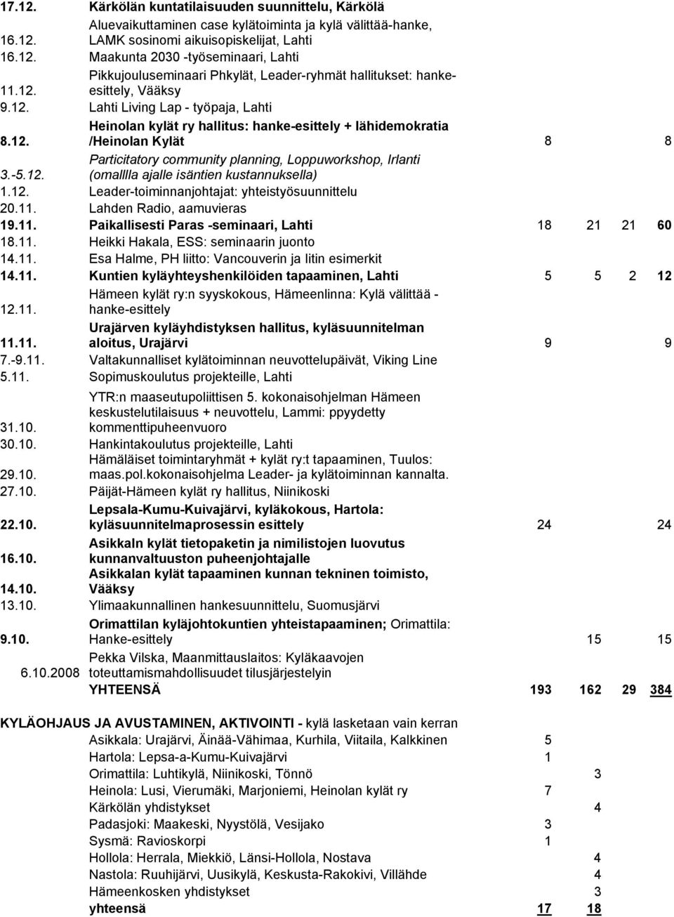 12. Leader-toiminnanjohtajat: yhteistyösuunnittelu 20.11. Lahden Radio, aamuvieras 19.11. Paikallisesti Paras -seminaari, Lahti 18 21 21 60 18.11. Heikki Hakala, ESS: seminaarin juonto 14.11. Esa Halme, PH liitto: Vancouverin ja Iitin esimerkit 14.