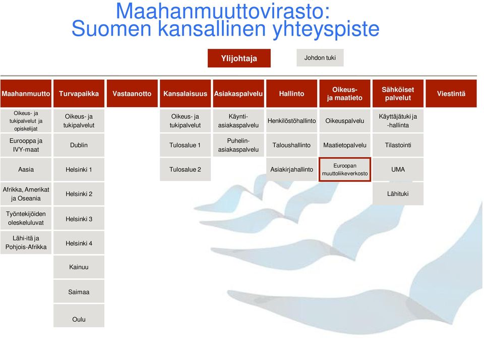 Käyttäjätuki ja -hallinta Eurooppa ja IVY-maat Dublin Tulosalue 1 Puhelinasiakaspalvelu Taloushallinto Maatietopalvelu Tilastointi Aasia Helsinki 1 Tulosalue 2