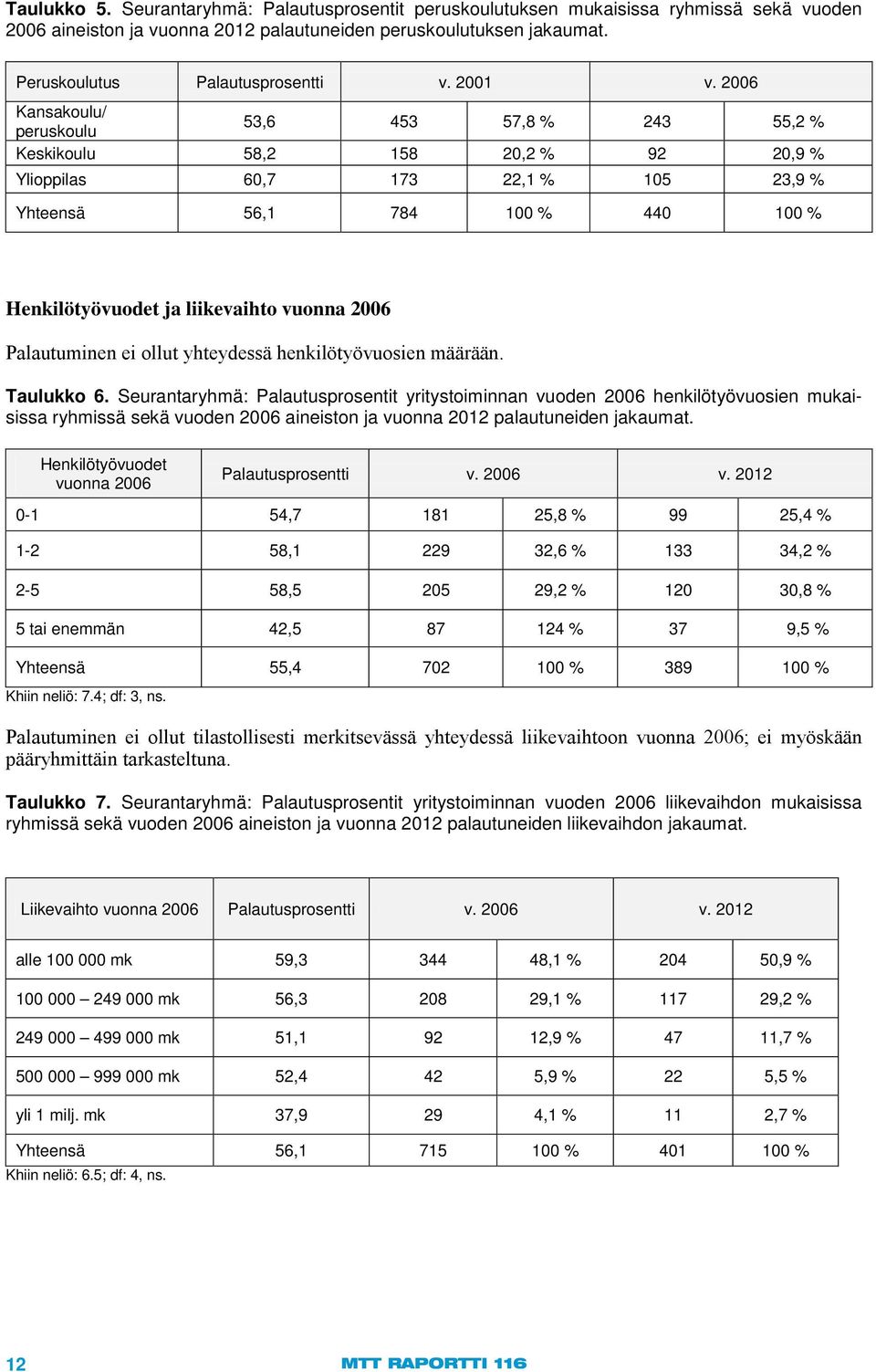 2006 Kansakoulu/ peruskoulu 53,6 453 57,8 % 243 55,2 % Keskikoulu 58,2 158 20,2 % 92 20,9 % Ylioppilas 60,7 173 22,1 % 105 23,9 % Yhteensä 56,1 784 100 % 440 100 % Henkilötyövuodet ja liikevaihto