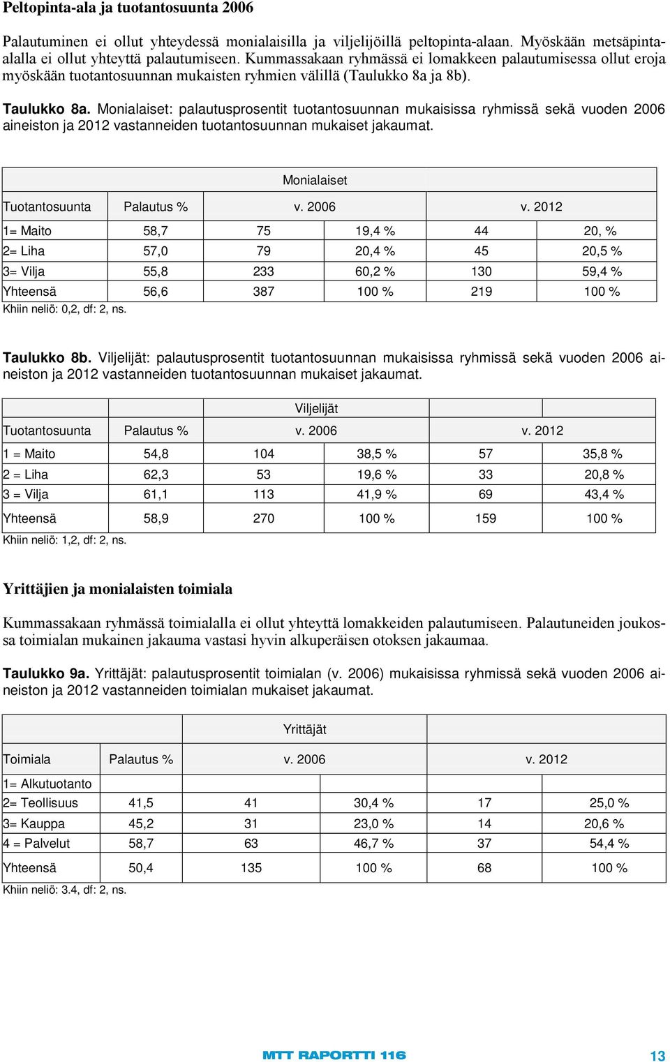 Monialaiset: palautusprosentit tuotantosuunnan mukaisissa ryhmissä sekä vuoden 2006 aineiston ja 2012 vastanneiden tuotantosuunnan mukaiset jakaumat. Monialaiset Tuotantosuunta Palautus % v. 2006 v.