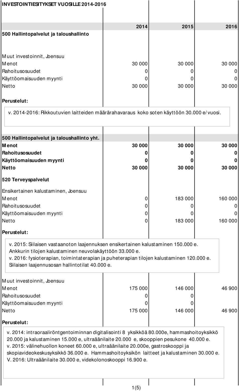 2015: Siilaisen vastaanoton laajennuksen ensikertainen kalustaminen 150.000 e. Ankkurin tilojen kalustaminen neuvolakäyttöön 33.000 e. v. 2016: fysioterapian, toimintaterapian ja puheterapian tilojen kalustaminen 120.