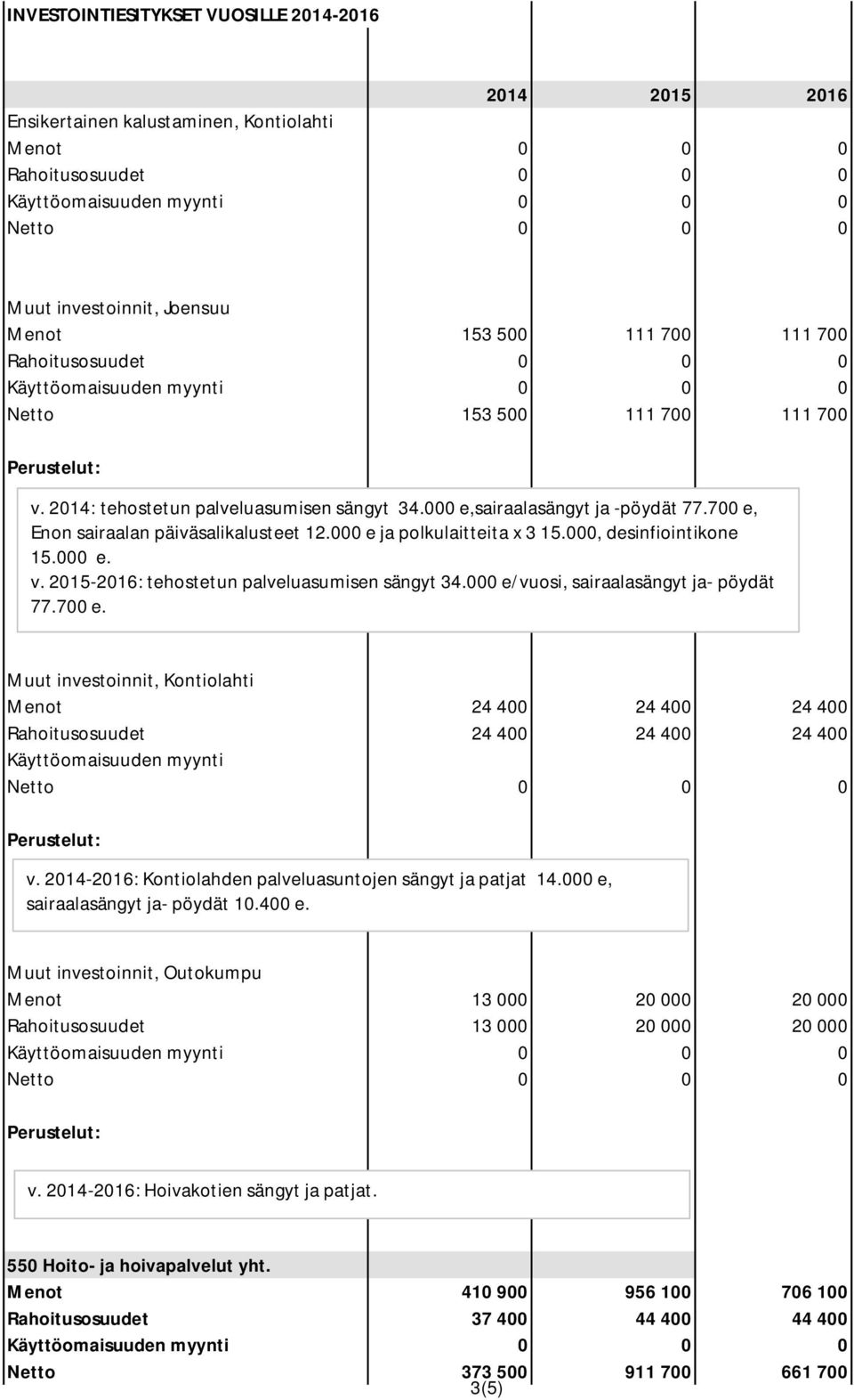 000 e/vuosi, sairaalasängyt ja- pöydät 77.700 e. Menot 24 400 24 400 24 400 Rahoitusosuudet 24 400 24 400 24 400 v. 2014-2016: Kontiolahden palveluasuntojen sängyt ja patjat 14.
