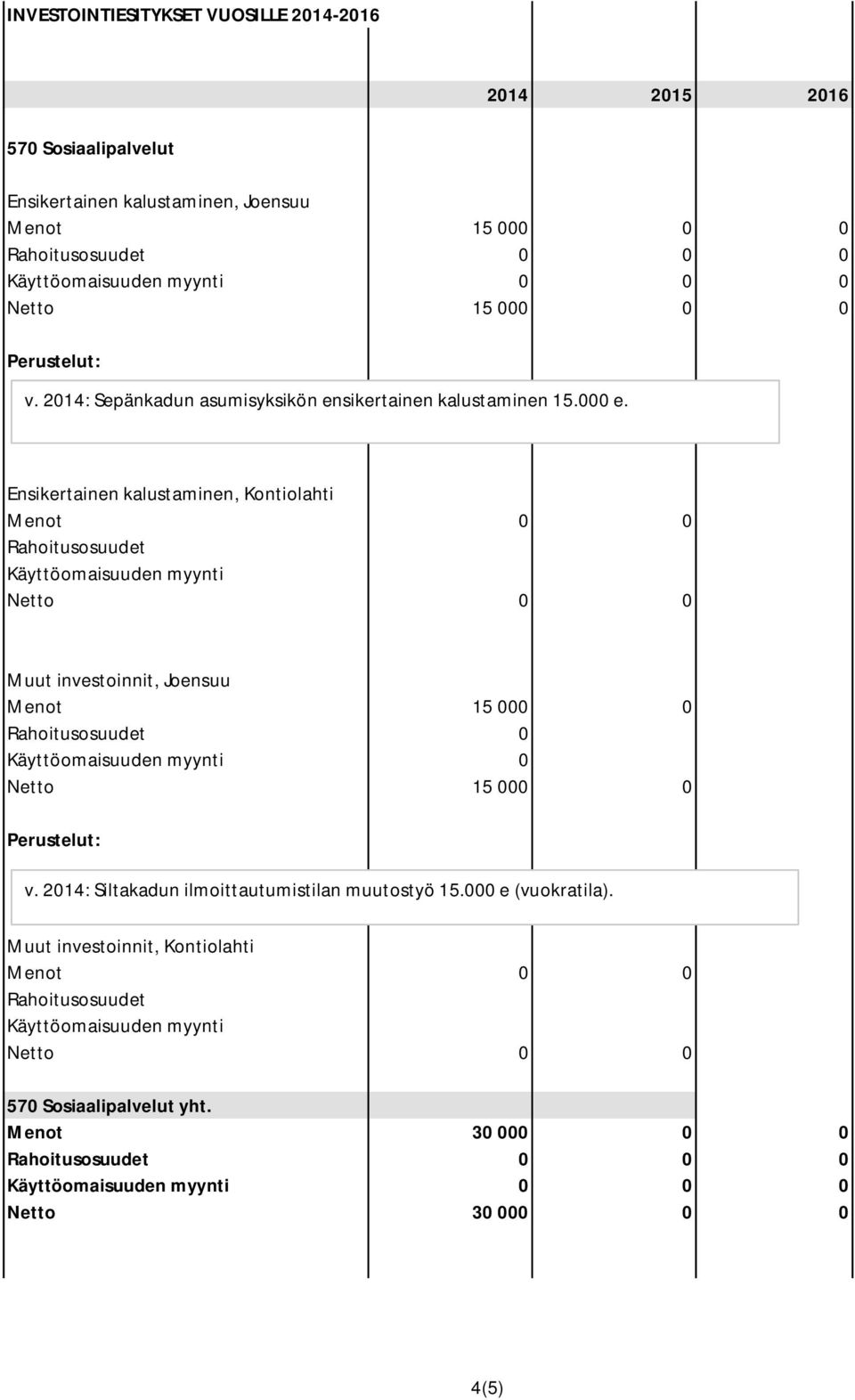 Menot 0 0 Rahoitusosuudet Netto 0 0 Menot 15 000 0 Rahoitusosuudet 0 0 Netto 15 000 0 v.