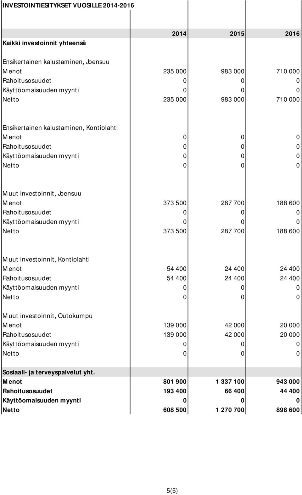 400 24 400 Menot 139 000 42 000 20 000 Rahoitusosuudet 139 000 42 000 20 000 Sosiaali- ja terveyspalvelut