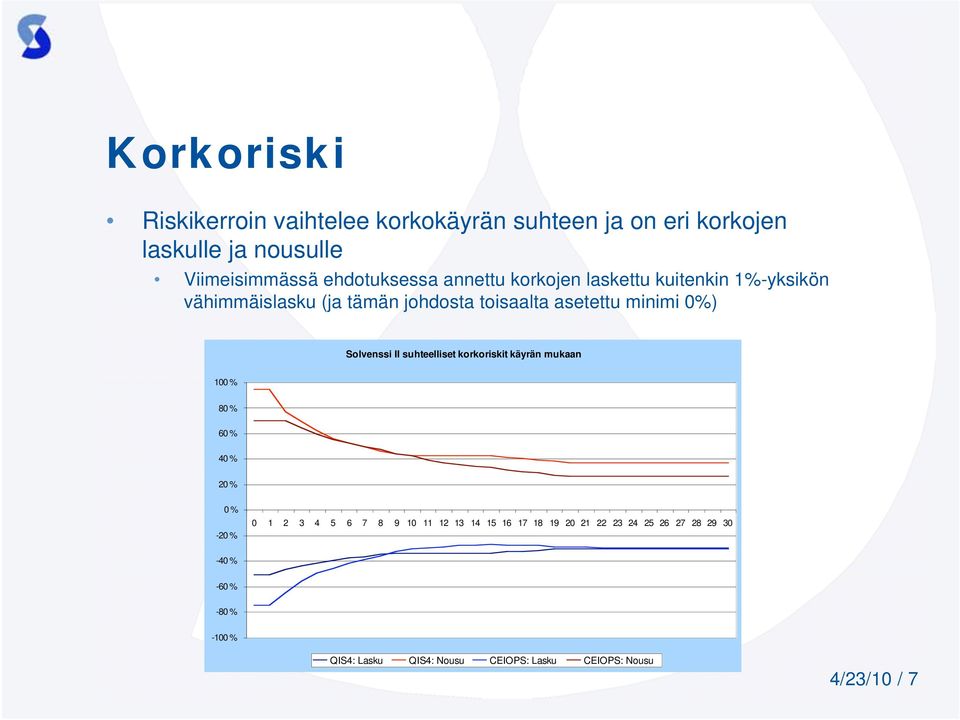 II suhteelliset korkoriskit käyrän mukaan 100 % 80 % 60 % 40 % 20 % 0 % -20 % 0 1 2 3 4 5 6 7 8 9 10 11 12 13 14 15 16 17