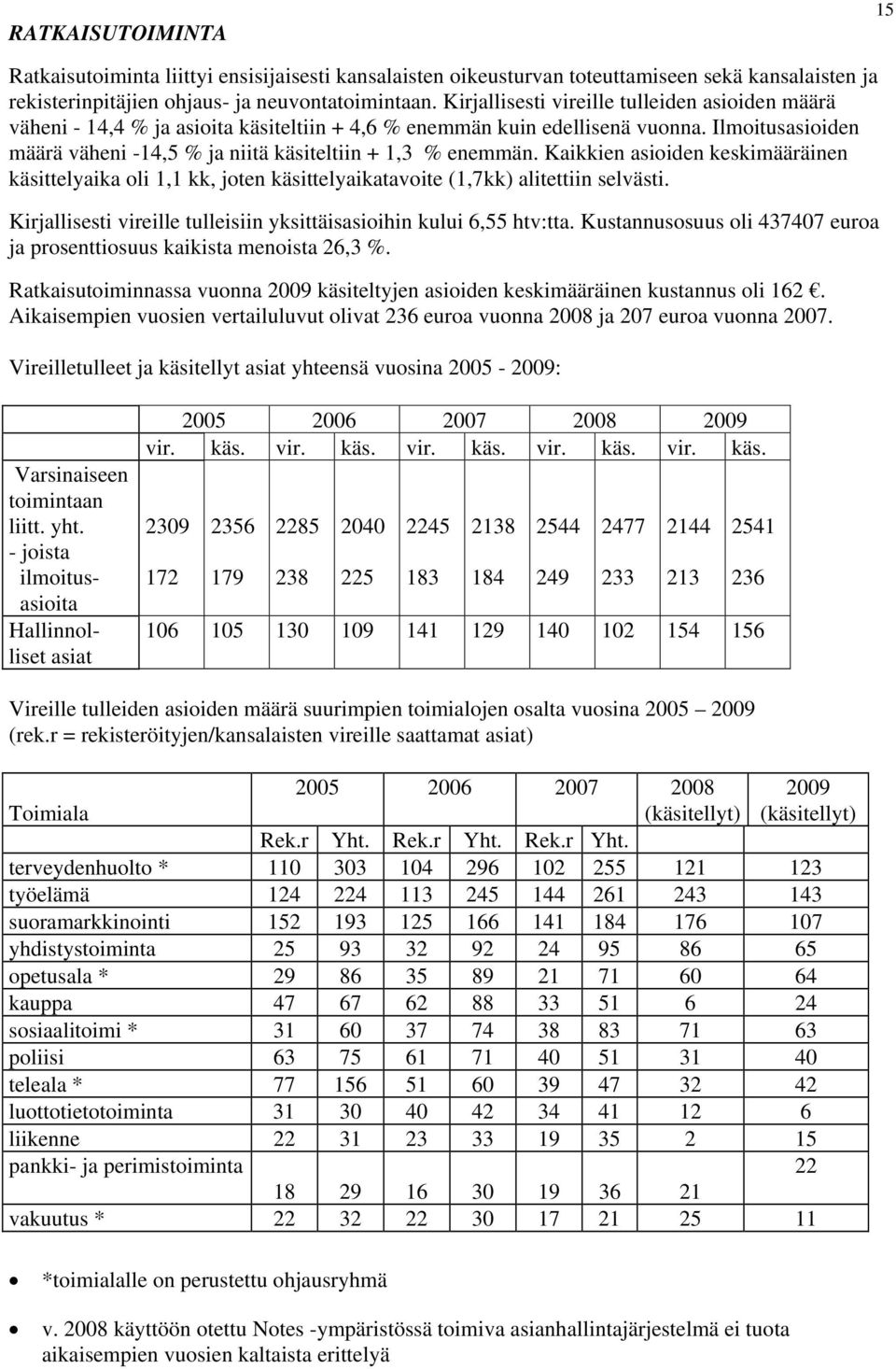 Kaikkien asioiden keskimääräinen käsittelyaika oli, kk, joten käsittelyaikatavoite (,7kk) alitettiin selvästi. Kirjallisesti vireille tulleisiin yksittäisasioihin kului 6,55 htv:tta.