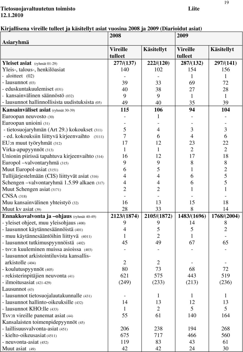 /(0) 87/() Yleis, talous, henkilöasiat 0 0 5 aloitteet (0) lausunnot (0) 9 69 eduskuntakuulemiset (0) 0 8 7 kansainvälinen säännöstö (0) 9 9 lausunnot hallinnollisista uudistuksista (05) 9 0 5